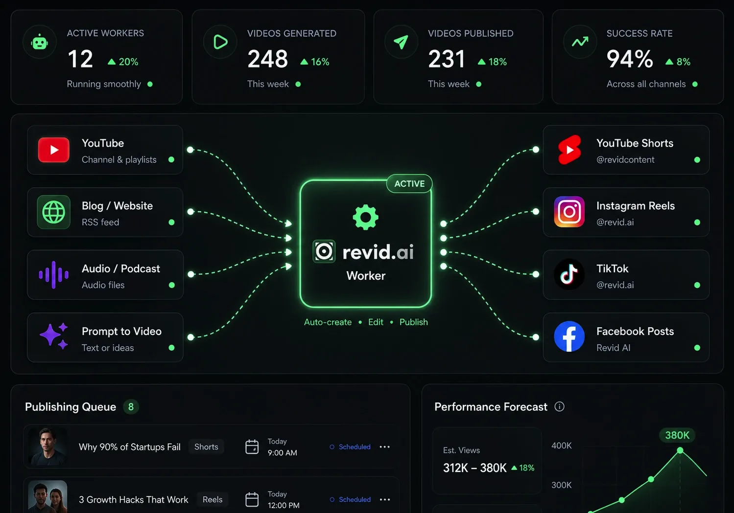 Publish on TikTok, YouTube, Instagram and more